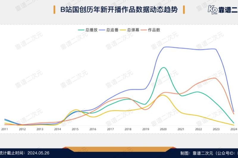 12000条数据，解读「B站国创」现状及隐忧