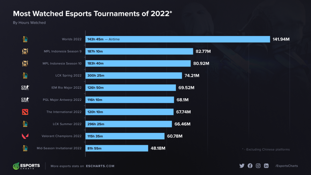 《Mobile Legends:Bang Bang》相关电竞收视数据排名2022全球移动电竞赛事首位